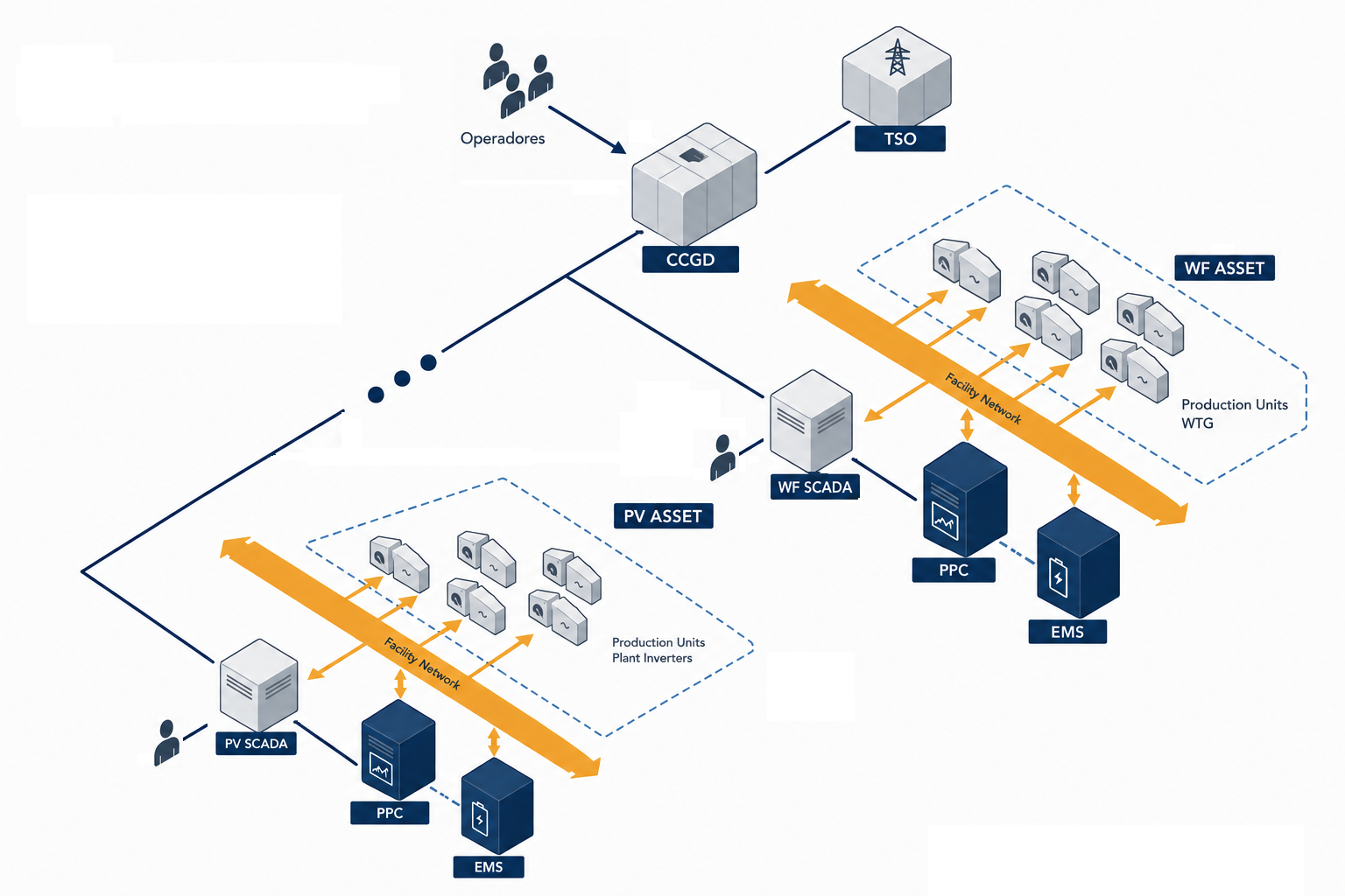 Arquitectura de control e integración entre activos energéticos, SCADA, PPC, EMS y Centro de Control